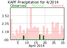 April rainfall 2014