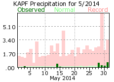 May rainfall 2014