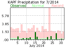 July rainfall 2014