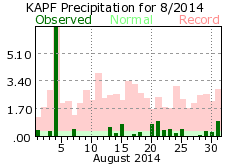 August rainfall 2014