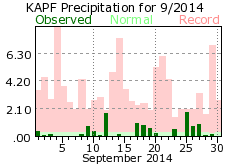 September rainfall 2014