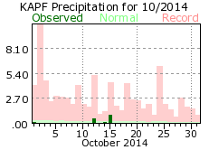 October rainfall 2014