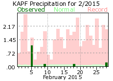 February rainfall 2015