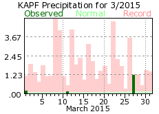 March rainfall 2015