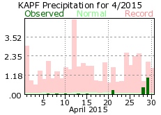 April rainfall 2015