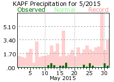 May rainfall 2015