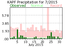 July rainfall 2015