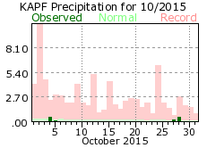 October rainfall 2015