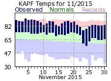 NovemberTemperatures 2015