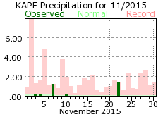 November rainfall 2015