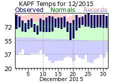 DecemberTemperatures 2015