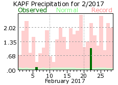 February Precipitation 2017