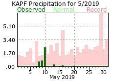 May Precipitation 2019