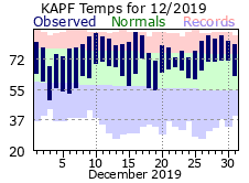 Decmber Temperatures 2019