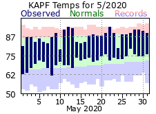 May Temperatures 2020