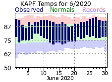 June Temperatures 2020