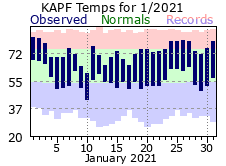 January Temperatures 2021