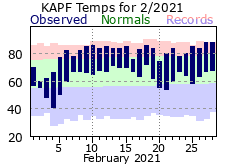 January Temperatures 2021