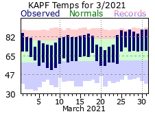 March Temperatures 2021