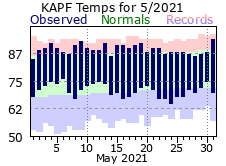 May Temperatures 2021