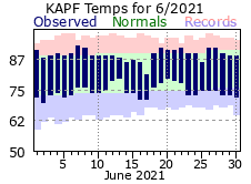 June Temperatures 2021