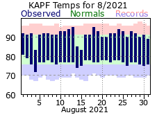 August Temperatures 2021