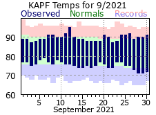 September Temperatures 2021