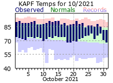 October Temperatures 2021