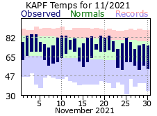 November Temperatures 2021