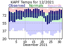 December Temperatures 2021