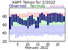 Feburary Temperatures 2022