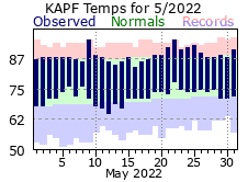 May Temperatures 2022