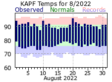 August Temperatures 2022