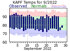 September Temperatures 2022