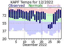 December Temperatures 2022