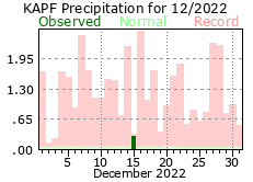 November Precipitation 2022