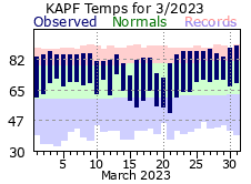 March Temperatures 2023