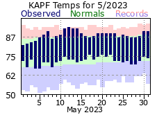 May Temperatures 2023