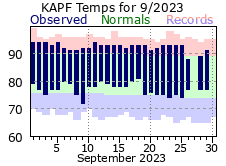 September Temperatures 2023