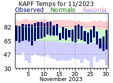 November Temperatures 2023