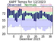 December Temperatures 2023