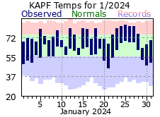 January Temperatures 2024