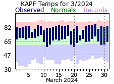 March Temperatures 2024