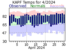 Arpil Temperatures 2024