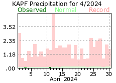 Arpil Precipitation 2024