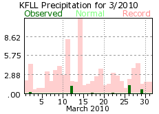 March rainfall