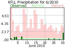 June rain