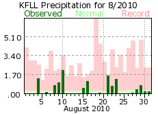 August rain