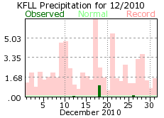 December rain