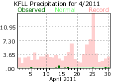 April rain 2011